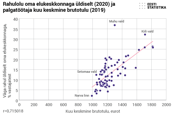 Rahulolu keskmise tulu järgi