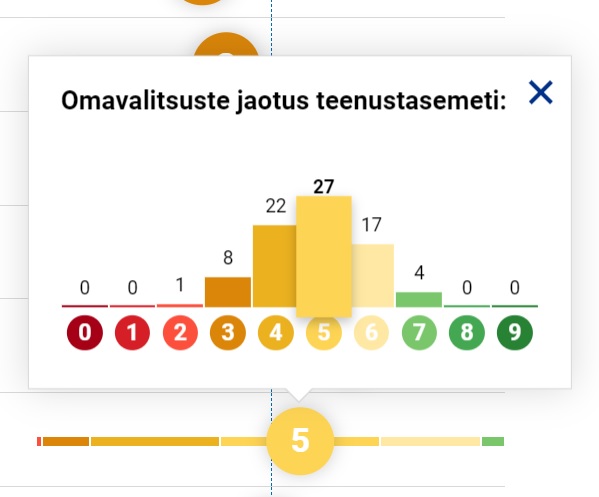 Omavalitsuste jaotus teenustasemeti
