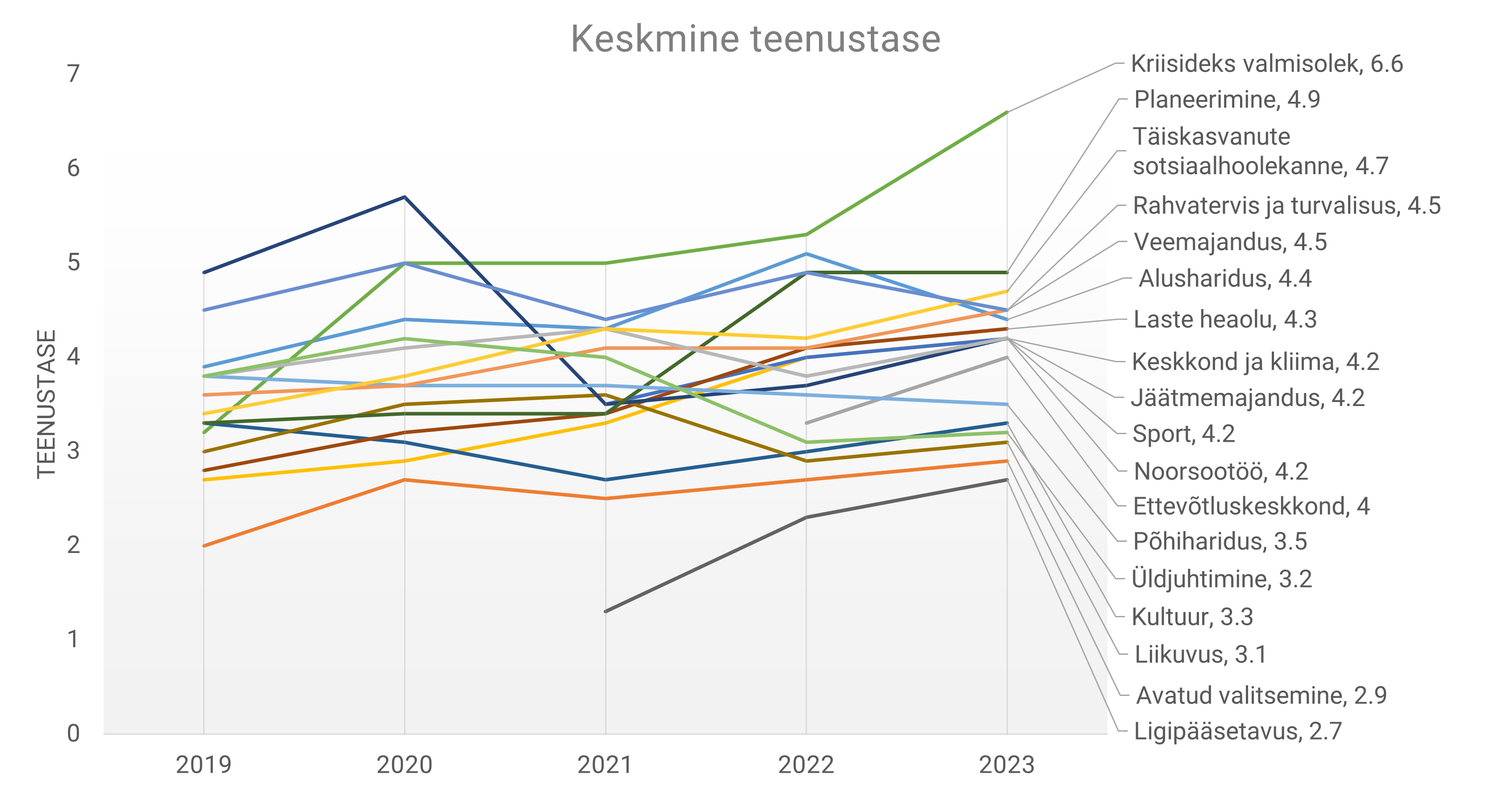 Joondiagramm teenustasemete tulemustega 2019-2023