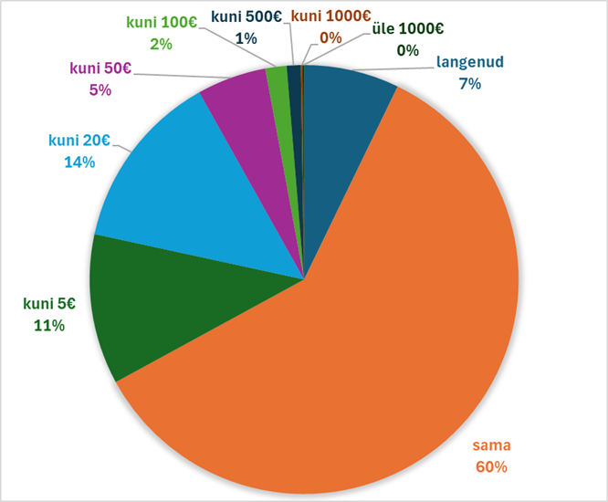 Joonis 1. Maamaksu tõus 2026. aastal võrreldes 2025. aastaga.