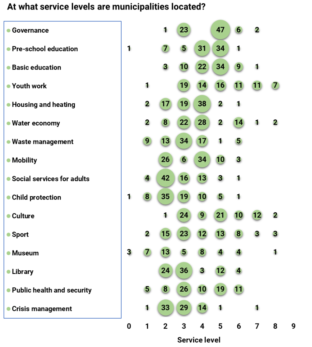 Distribution of service levels_eng.png