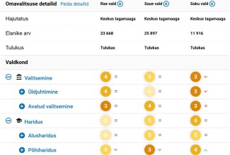 Omavalitsuse võrdlus
